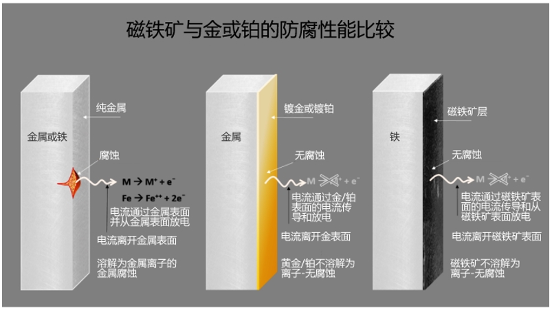 超低频波防腐稳定技术（简要）